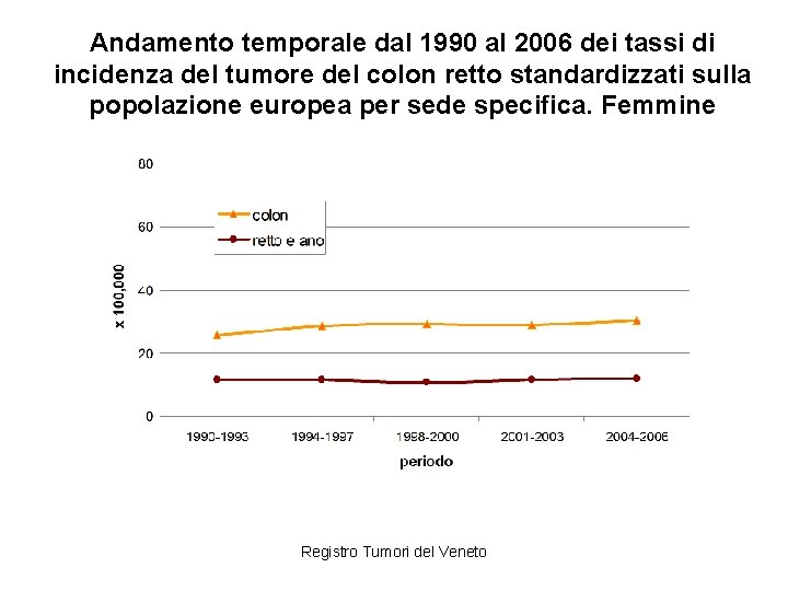 Andamento temporale dal 1990 al 2006 dei tassi di incidenza del tumore del colon