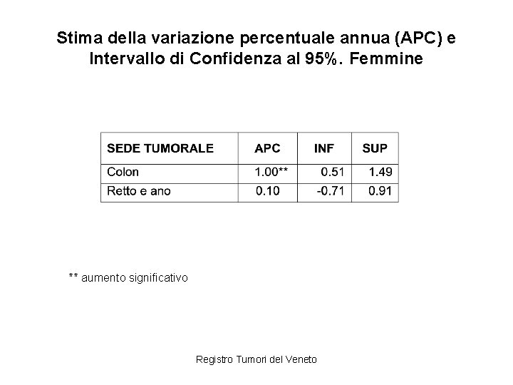 Stima della variazione percentuale annua (APC) e Intervallo di Confidenza al 95%. Femmine **