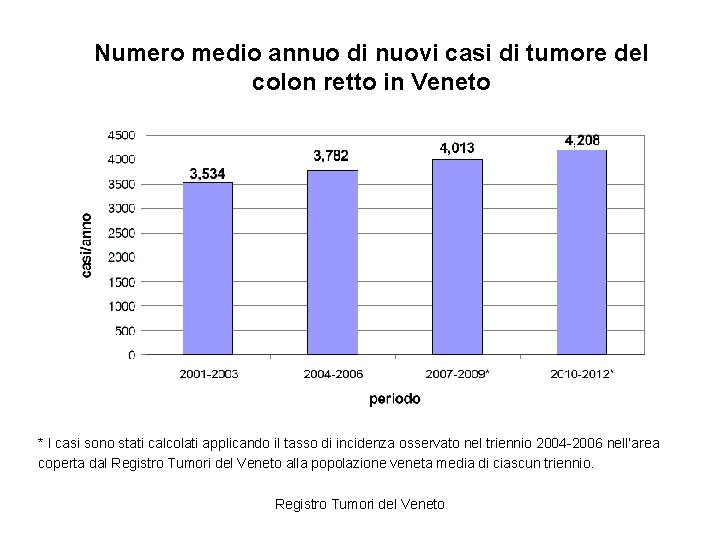 Numero medio annuo di nuovi casi di tumore del colon retto in Veneto *