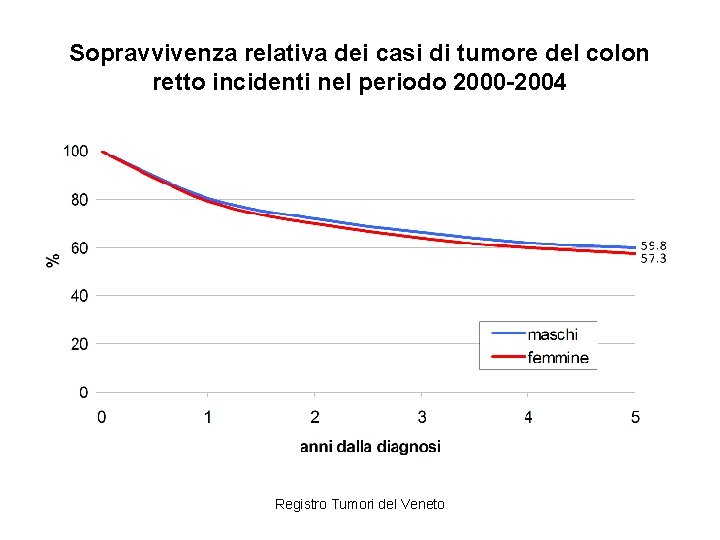 Sopravvivenza relativa dei casi di tumore del colon retto incidenti nel periodo 2000 -2004