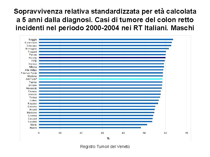 Sopravvivenza relativa standardizzata per età calcolata a 5 anni dalla diagnosi. Casi di tumore