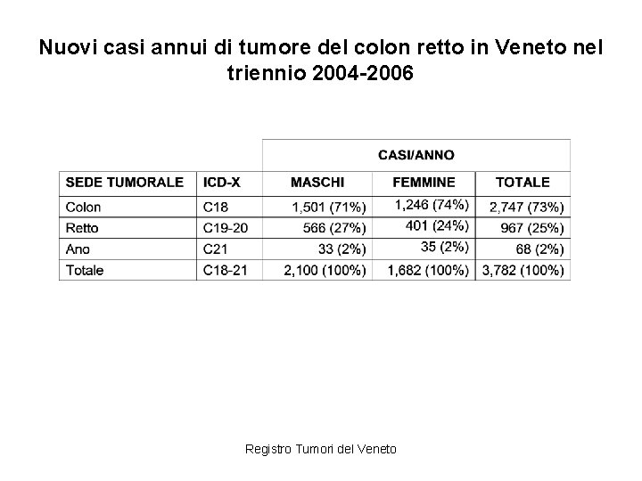 Nuovi casi annui di tumore del colon retto in Veneto nel triennio 2004 -2006