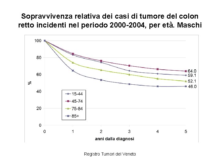 Sopravvivenza relativa dei casi di tumore del colon retto incidenti nel periodo 2000 -2004,