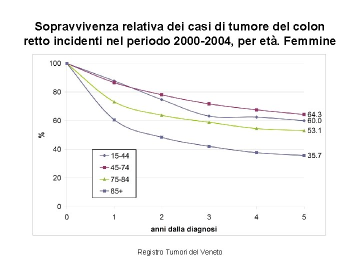 Sopravvivenza relativa dei casi di tumore del colon retto incidenti nel periodo 2000 -2004,