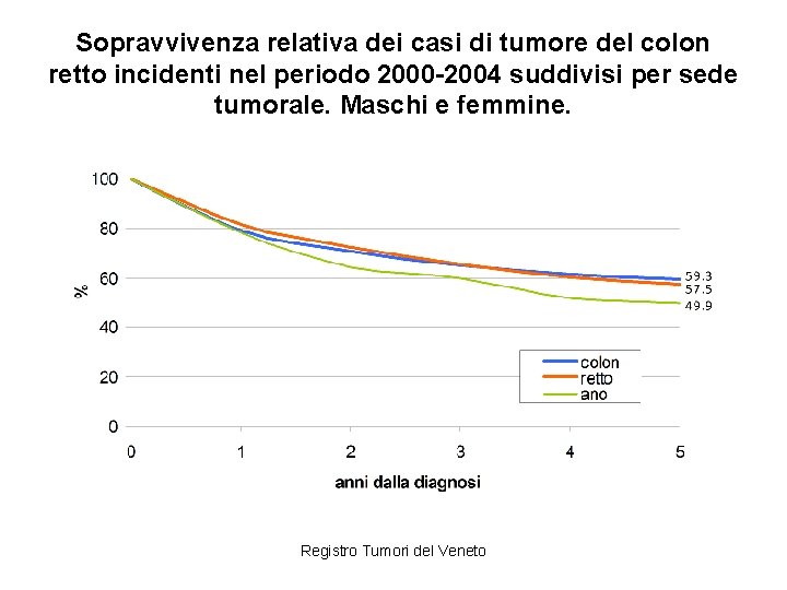 Sopravvivenza relativa dei casi di tumore del colon retto incidenti nel periodo 2000 -2004