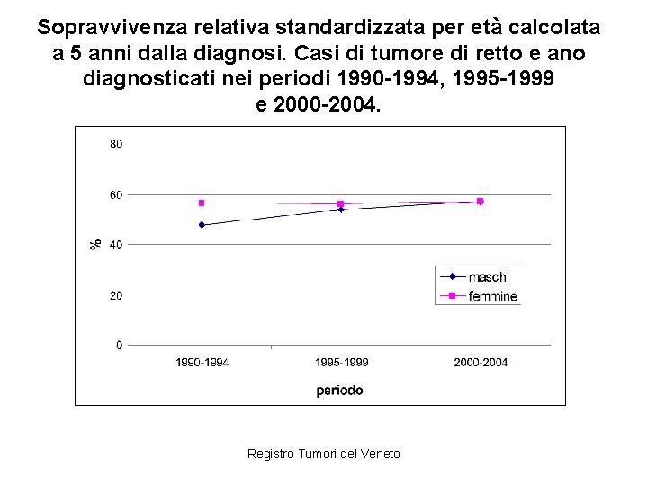 Sopravvivenza relativa standardizzata per età calcolata a 5 anni dalla diagnosi. Casi di tumore