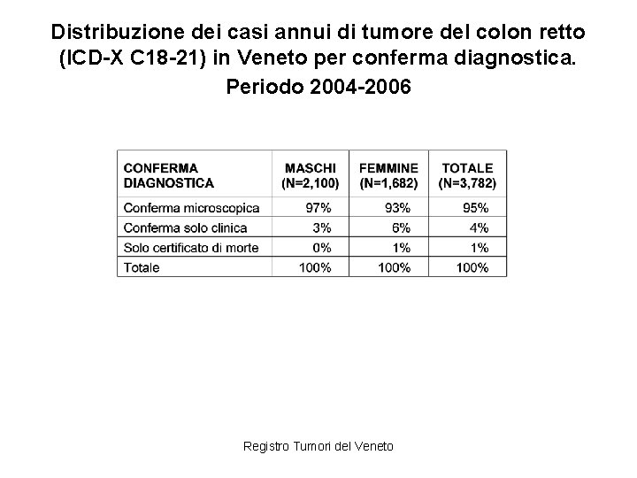 Distribuzione dei casi annui di tumore del colon retto (ICD-X C 18 -21) in