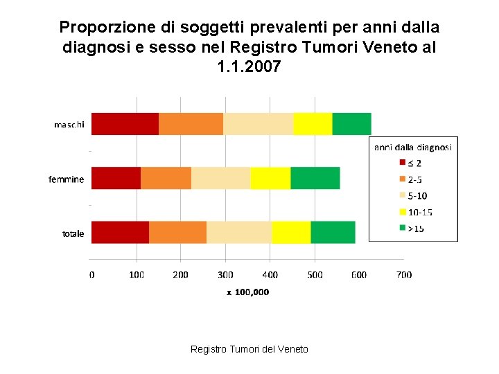 Proporzione di soggetti prevalenti per anni dalla diagnosi e sesso nel Registro Tumori Veneto