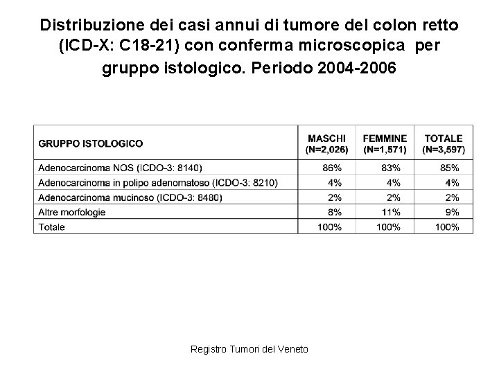 Distribuzione dei casi annui di tumore del colon retto (ICD-X: C 18 -21) conferma