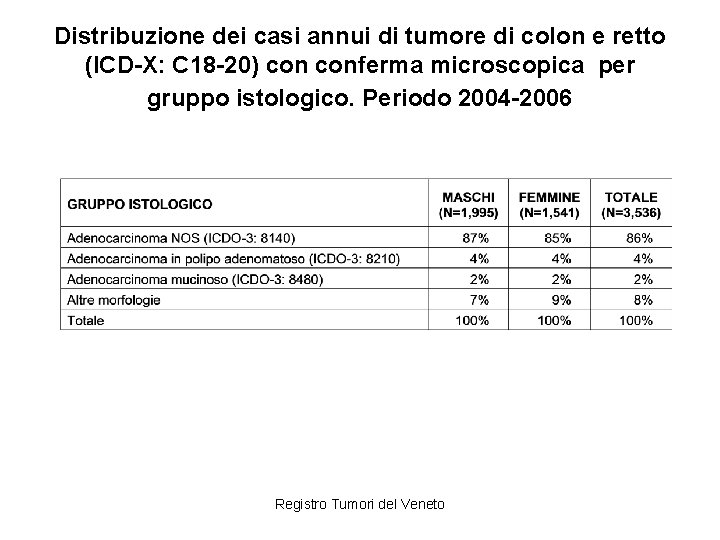 Distribuzione dei casi annui di tumore di colon e retto (ICD-X: C 18 -20)