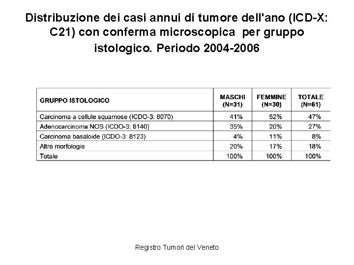 Distribuzione dei casi annui di tumore dell'ano (ICD-X: C 21) conferma microscopica per gruppo