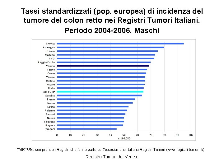 Tassi standardizzati (pop. europea) di incidenza del tumore del colon retto nei Registri Tumori