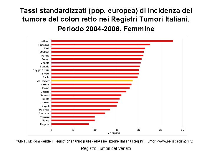 Tassi standardizzati (pop. europea) di incidenza del tumore del colon retto nei Registri Tumori