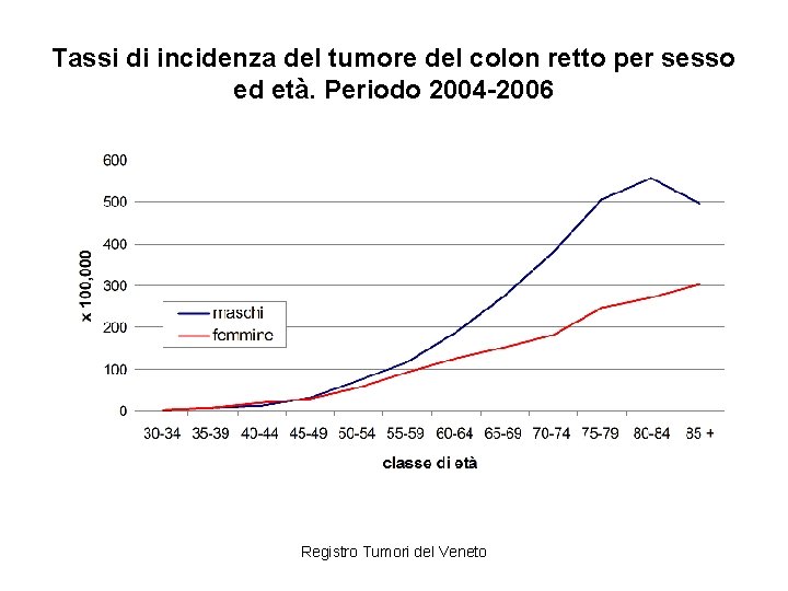 Tassi di incidenza del tumore del colon retto per sesso ed età. Periodo 2004