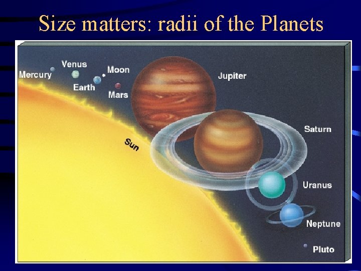 Size matters: radii of the Planets 