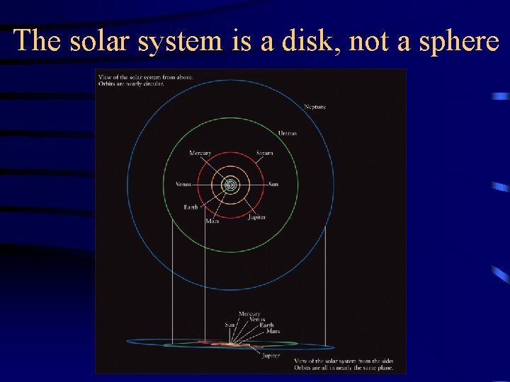 The solar system is a disk, not a sphere 