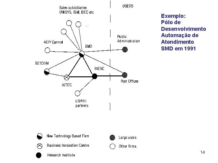 Exemplo: Pólo de Desenvolvimento Automação de Atendimento SMD em 1991 14 