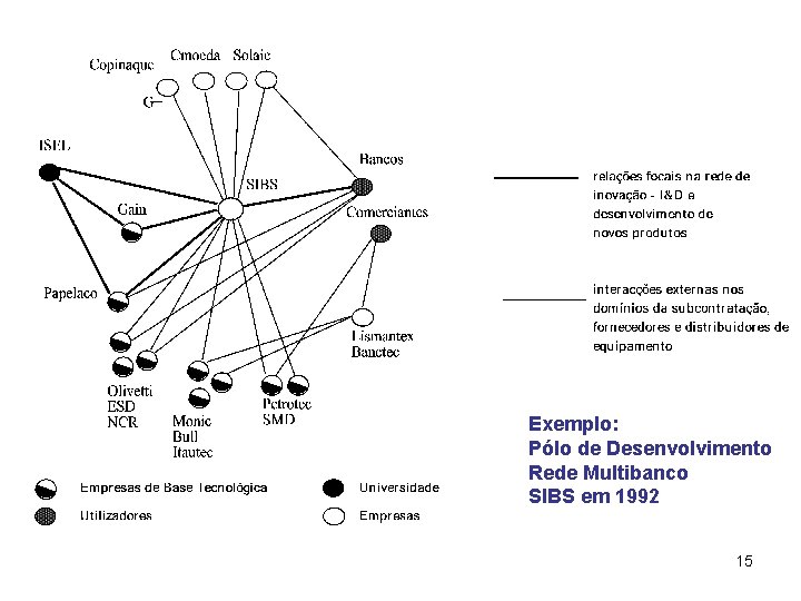 Exemplo: Pólo de Desenvolvimento Rede Multibanco SIBS em 1992 15 