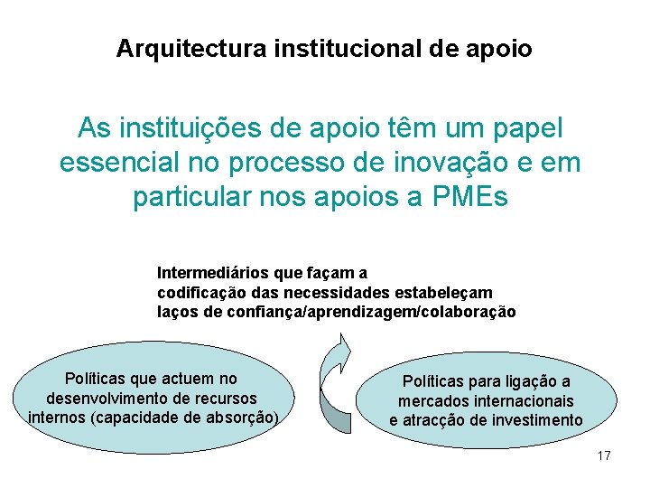 Arquitectura institucional de apoio As instituições de apoio têm um papel essencial no processo