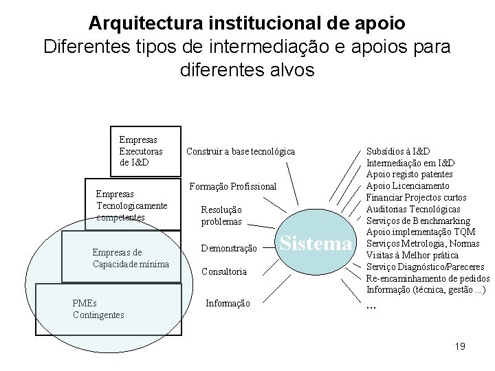 Arquitectura institucional de apoio Diferentes tipos de intermediação e apoios para diferentes alvos Empresas