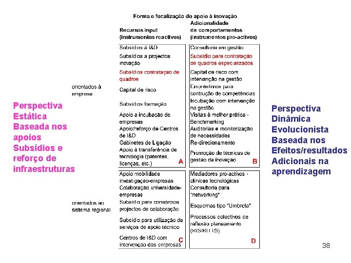 Perspectiva Estática Baseada nos apoios Subsídios e reforço de infraestruturas Perspectiva Dinâmica Evolucionista Baseada