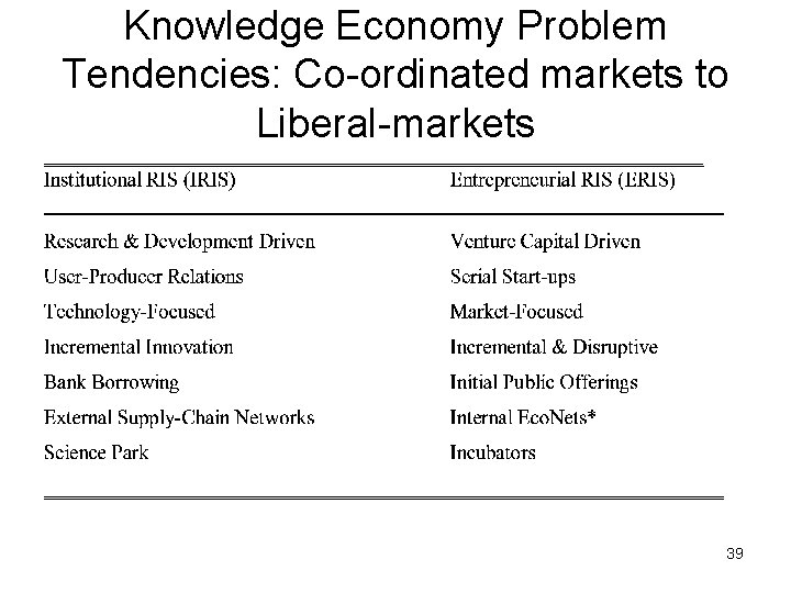 Knowledge Economy Problem Tendencies: Co-ordinated markets to Liberal-markets 39 