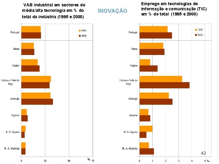 VAB industrial em sectores de média/alta tecnologia em % do total da indústria (1995