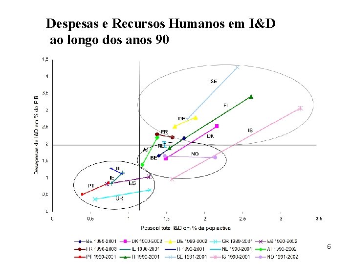 Despesas e Recursos Humanos em I&D ao longo dos anos 90 6 