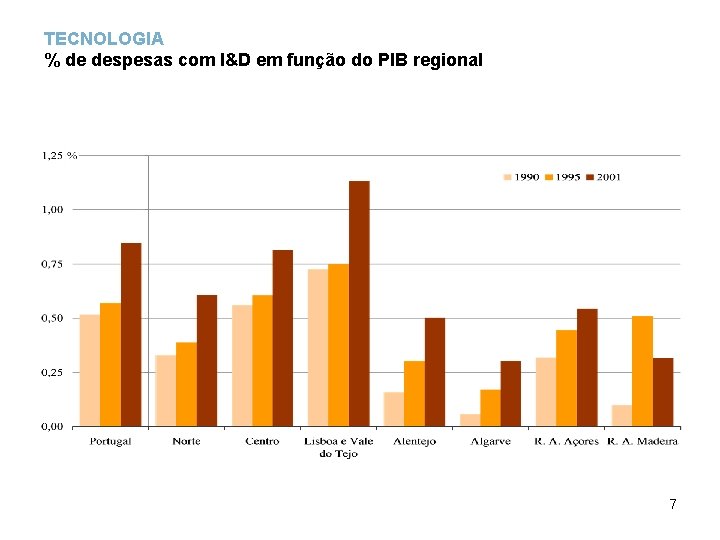 TECNOLOGIA % de despesas com I&D em função do PIB regional 7 