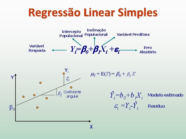 Regressão Linear Simples Inclinação Intercepto Populacional Variável Preditora Yi= 0+ 1 Xi + i
