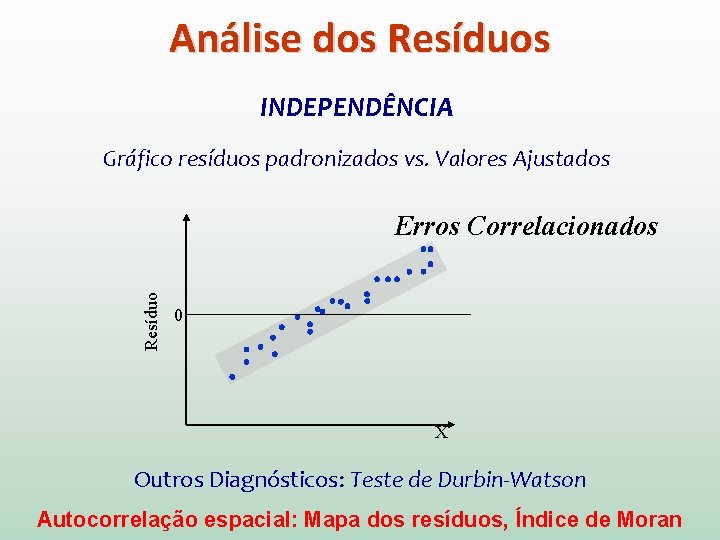 Análise dos Resíduos INDEPENDÊNCIA Gráfico resíduos padronizados vs. Valores Ajustados Resíduo Erros Correlacionados 0