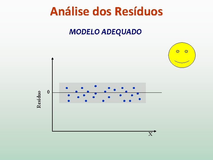 Análise dos Resíduo MODELO ADEQUADO 0 X 