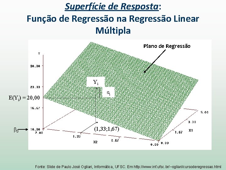 Superfície de Resposta: Resposta Função de Regressão na Regressão Linear Múltipla Plano de Regressão