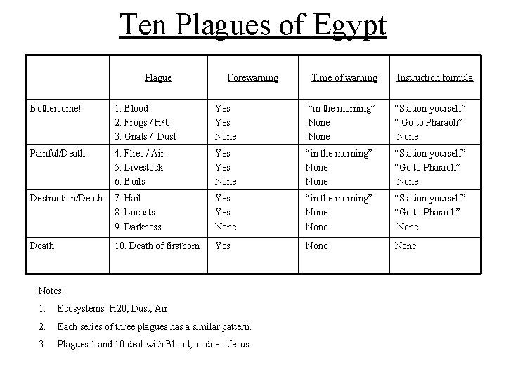 Ten Plagues of Egypt Plague Forewarning Time of warning Instruction formula Bothersome! 1. Blood