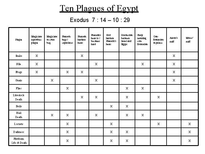Ten Plagues of Egypt Exodus 7 : 14 – 10 : 29 Plague Magicians