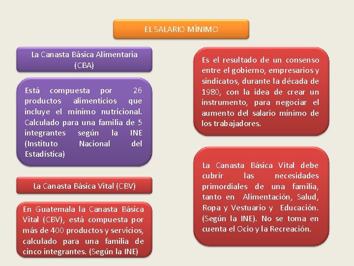 EL SALARIO MÍNIMO La Canasta Básica Alimentaria (CBA) Está compuesta por 26 productos alimenticios