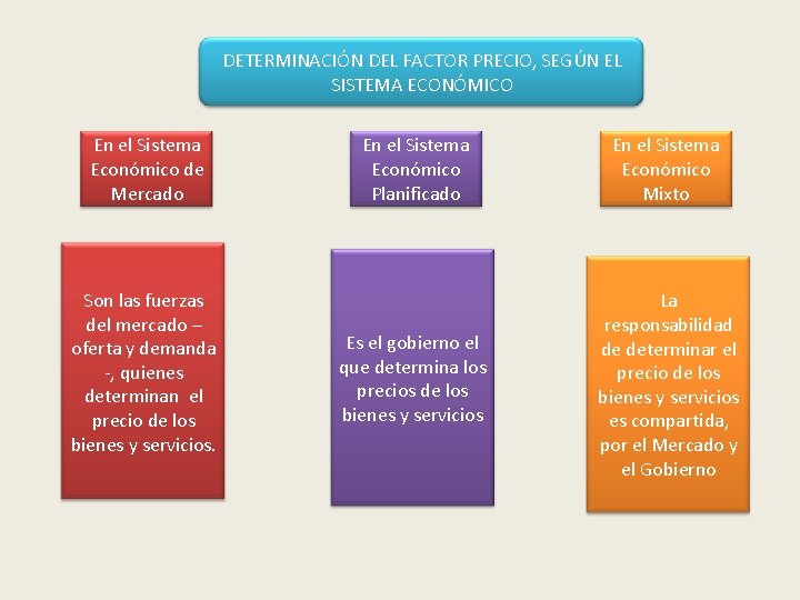 DETERMINACIÓN DEL FACTOR PRECIO, SEGÚN EL SISTEMA ECONÓMICO En el Sistema Económico de Mercado