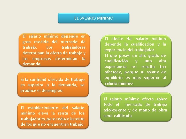 EL SALARIO MÍNIMO El salario mínimo depende en gran medida del mercado de trabajo.