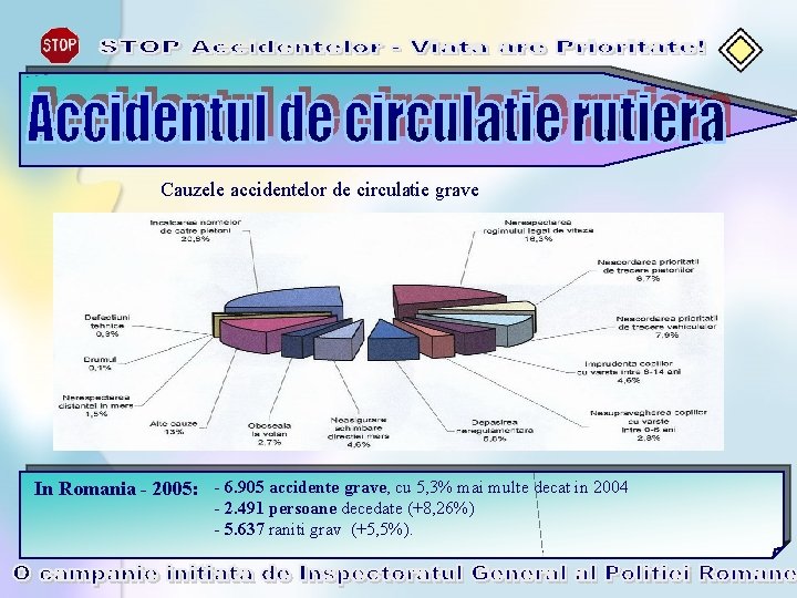 Cauzele accidentelor de circulatie grave In Romania - 2005: - 6. 905 accidente grave,