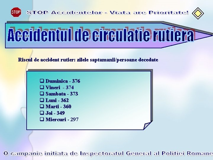 Riscul de accident rutier: zilele saptamanii/persoane decedate q Duminica - 376 q Vineri -