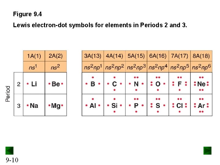 Figure 9. 4 Lewis electron-dot symbols for elements in Periods 2 and 3. 9