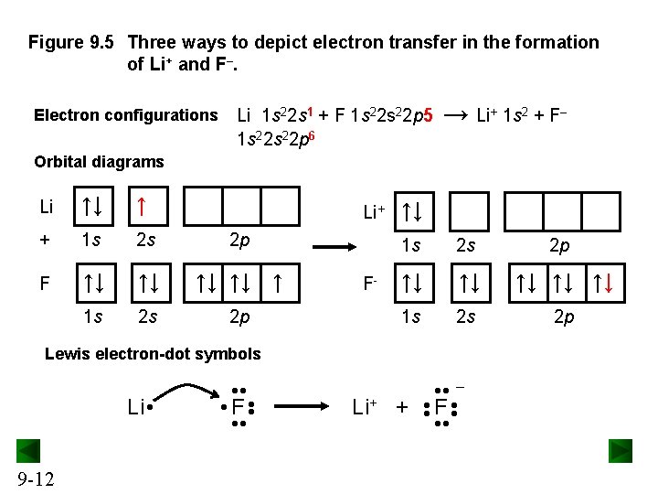 Figure 9. 5 Three ways to depict electron transfer in the formation of Li+