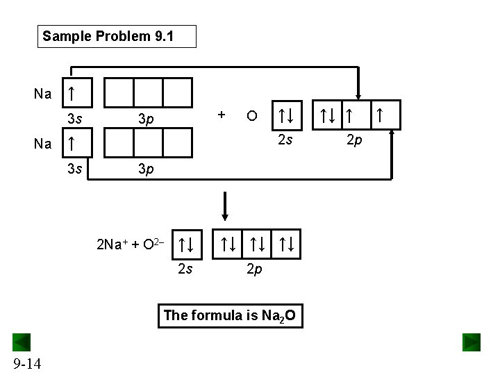 Sample Problem 9. 1 Na ↑ 3 s Na + 3 p O 2