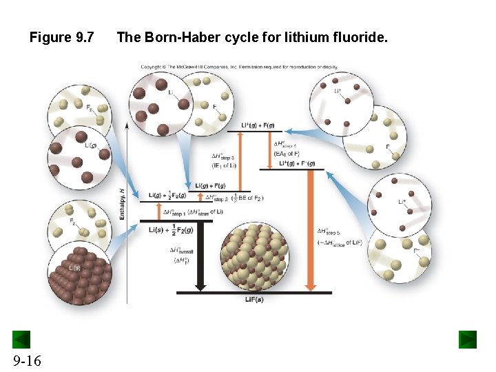 Figure 9. 7 9 -16 The Born-Haber cycle for lithium fluoride. 