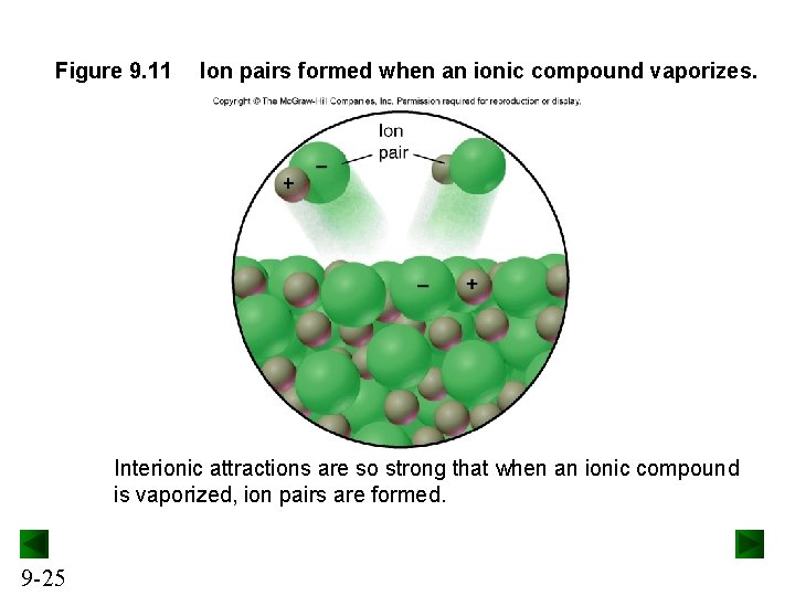 Figure 9. 11 Ion pairs formed when an ionic compound vaporizes. Interionic attractions are