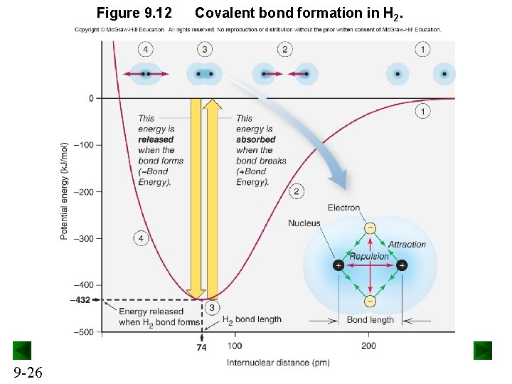 Figure 9. 12 9 -26 Covalent bond formation in H 2. 