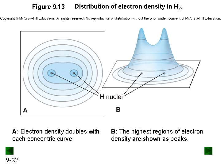 Figure 9. 13 Distribution of electron density in H 2. A: Electron density doubles