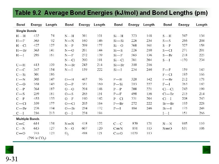 Table 9. 2 Average Bond Energies (k. J/mol) and Bond Lengths (pm) 9 -31