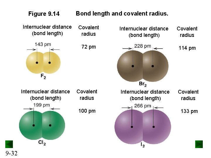 Figure 9. 14 Internuclear distance (bond length) Bond length and covalent radius. Covalent radius