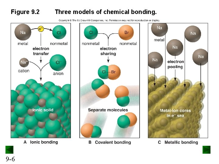 Figure 9. 2 9 -6 Three models of chemical bonding. 